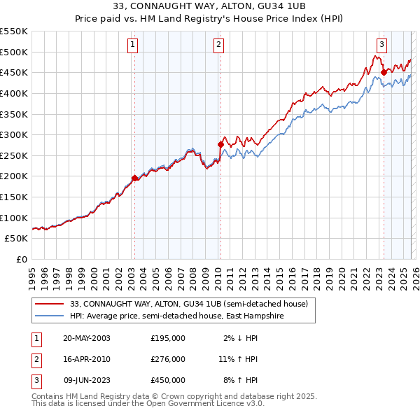 33, CONNAUGHT WAY, ALTON, GU34 1UB: Price paid vs HM Land Registry's House Price Index