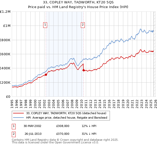 33, COPLEY WAY, TADWORTH, KT20 5QS: Price paid vs HM Land Registry's House Price Index