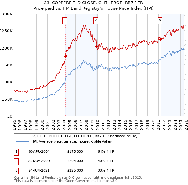 33, COPPERFIELD CLOSE, CLITHEROE, BB7 1ER: Price paid vs HM Land Registry's House Price Index