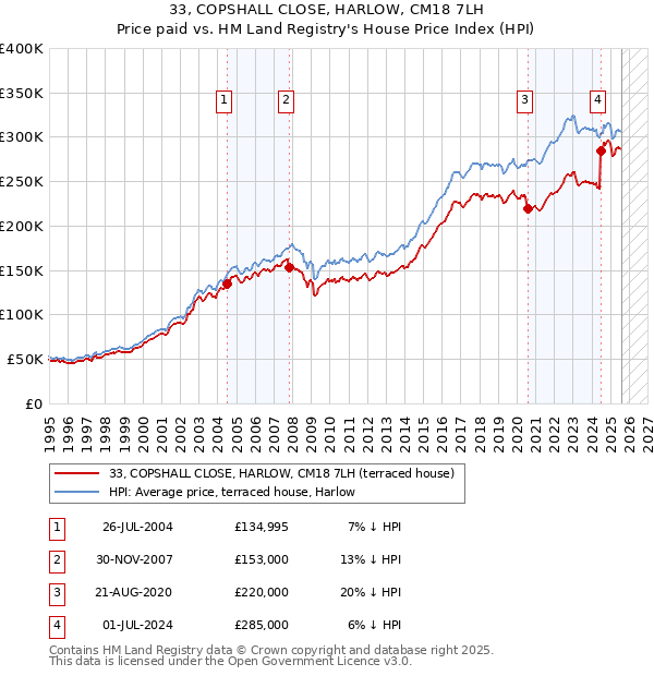 33, COPSHALL CLOSE, HARLOW, CM18 7LH: Price paid vs HM Land Registry's House Price Index