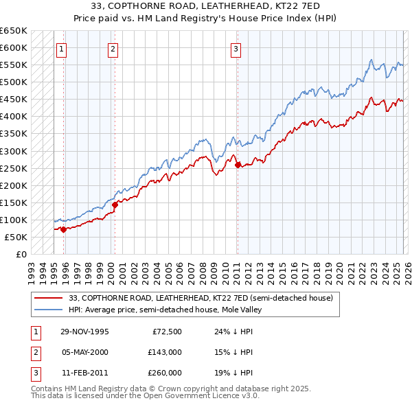 33, COPTHORNE ROAD, LEATHERHEAD, KT22 7ED: Price paid vs HM Land Registry's House Price Index