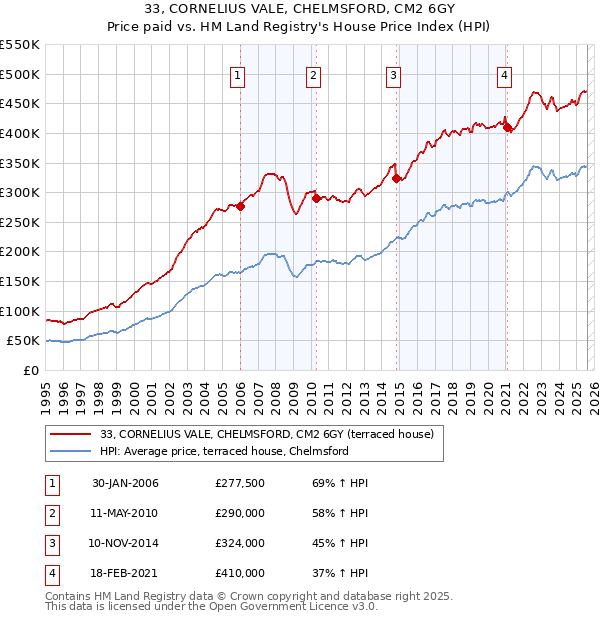33, CORNELIUS VALE, CHELMSFORD, CM2 6GY: Price paid vs HM Land Registry's House Price Index