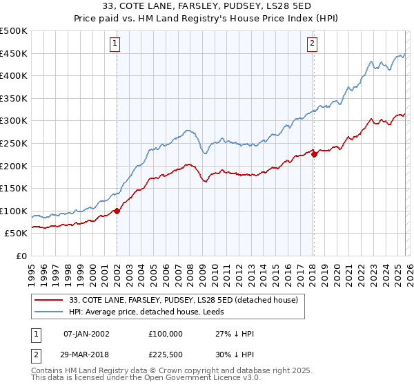 33, COTE LANE, FARSLEY, PUDSEY, LS28 5ED: Price paid vs HM Land Registry's House Price Index