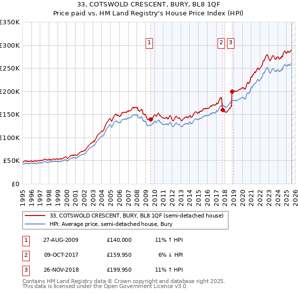 33, COTSWOLD CRESCENT, BURY, BL8 1QF: Price paid vs HM Land Registry's House Price Index