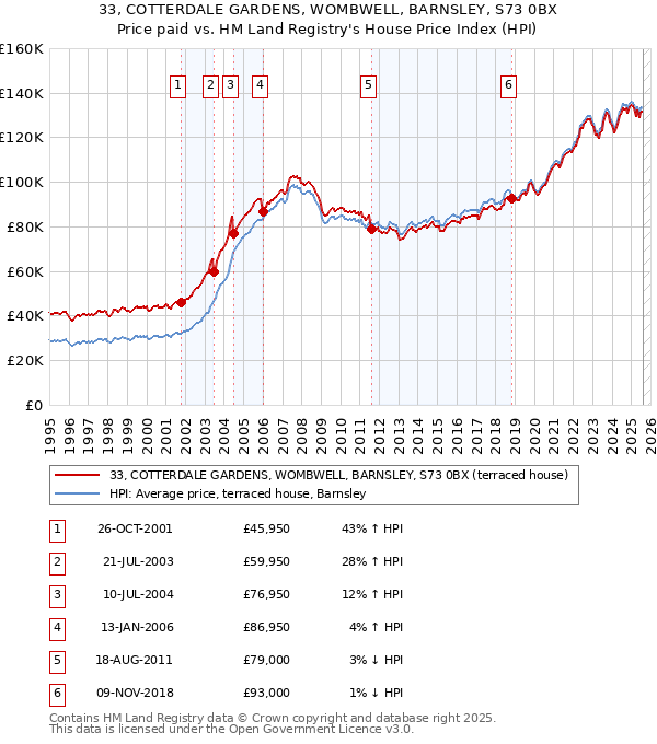 33, COTTERDALE GARDENS, WOMBWELL, BARNSLEY, S73 0BX: Price paid vs HM Land Registry's House Price Index