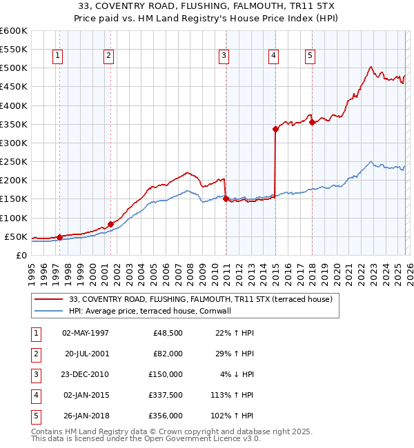 33, COVENTRY ROAD, FLUSHING, FALMOUTH, TR11 5TX: Price paid vs HM Land Registry's House Price Index