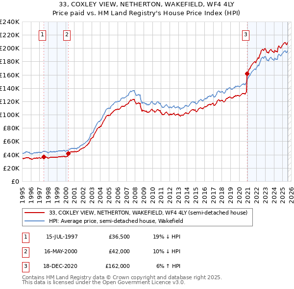 33, COXLEY VIEW, NETHERTON, WAKEFIELD, WF4 4LY: Price paid vs HM Land Registry's House Price Index