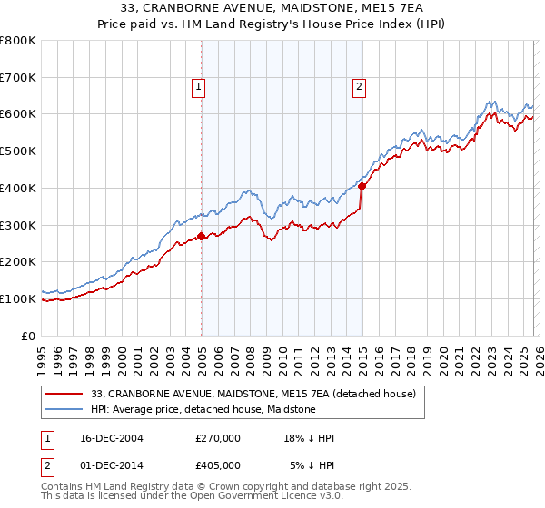 33, CRANBORNE AVENUE, MAIDSTONE, ME15 7EA: Price paid vs HM Land Registry's House Price Index