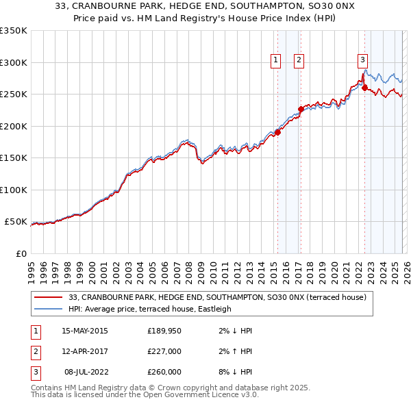 33, CRANBOURNE PARK, HEDGE END, SOUTHAMPTON, SO30 0NX: Price paid vs HM Land Registry's House Price Index
