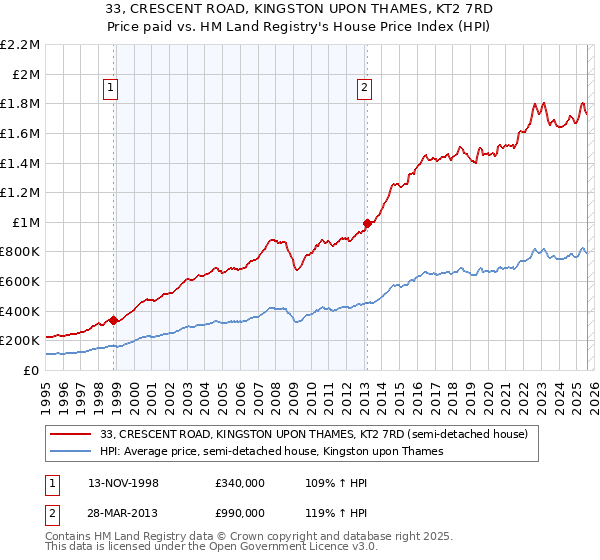 33, CRESCENT ROAD, KINGSTON UPON THAMES, KT2 7RD: Price paid vs HM Land Registry's House Price Index