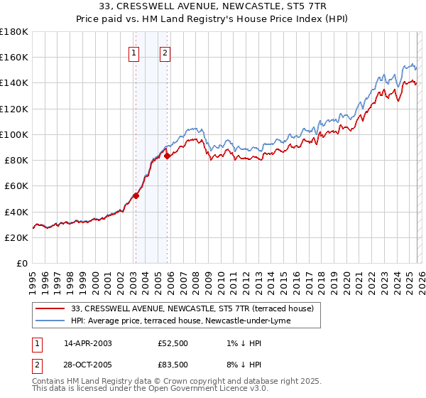 33, CRESSWELL AVENUE, NEWCASTLE, ST5 7TR: Price paid vs HM Land Registry's House Price Index