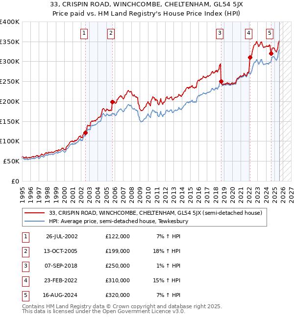 33, CRISPIN ROAD, WINCHCOMBE, CHELTENHAM, GL54 5JX: Price paid vs HM Land Registry's House Price Index