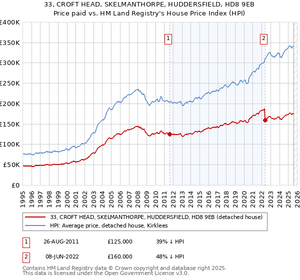 33, CROFT HEAD, SKELMANTHORPE, HUDDERSFIELD, HD8 9EB: Price paid vs HM Land Registry's House Price Index
