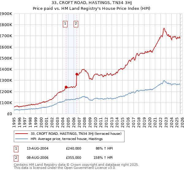 33, CROFT ROAD, HASTINGS, TN34 3HJ: Price paid vs HM Land Registry's House Price Index