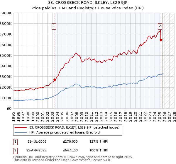 33, CROSSBECK ROAD, ILKLEY, LS29 9JP: Price paid vs HM Land Registry's House Price Index