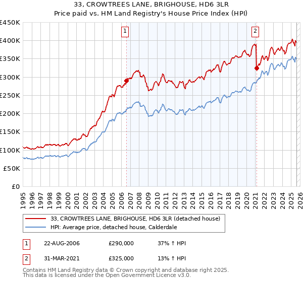33, CROWTREES LANE, BRIGHOUSE, HD6 3LR: Price paid vs HM Land Registry's House Price Index