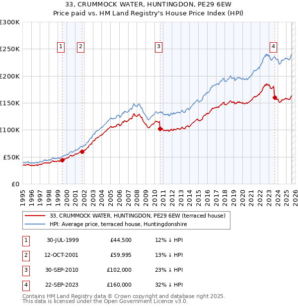 33, CRUMMOCK WATER, HUNTINGDON, PE29 6EW: Price paid vs HM Land Registry's House Price Index
