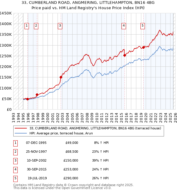 33, CUMBERLAND ROAD, ANGMERING, LITTLEHAMPTON, BN16 4BG: Price paid vs HM Land Registry's House Price Index
