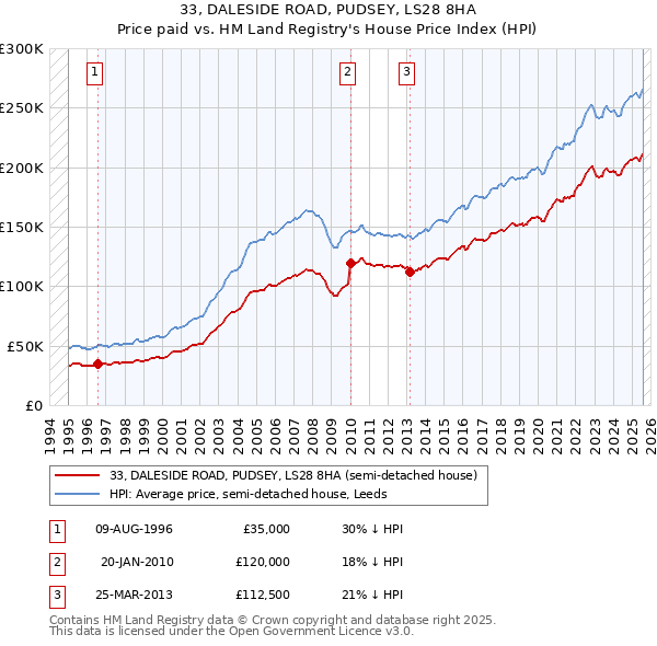 33, DALESIDE ROAD, PUDSEY, LS28 8HA: Price paid vs HM Land Registry's House Price Index