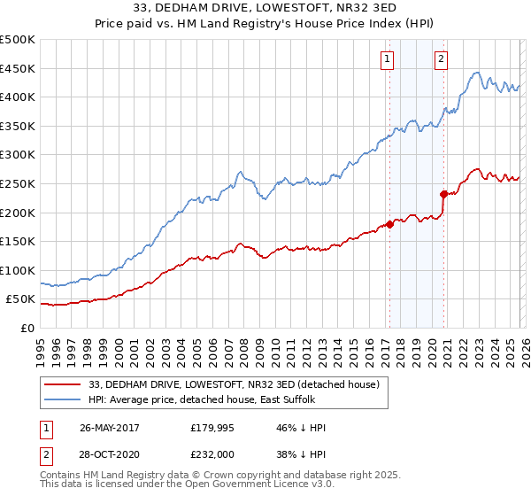 33, DEDHAM DRIVE, LOWESTOFT, NR32 3ED: Price paid vs HM Land Registry's House Price Index