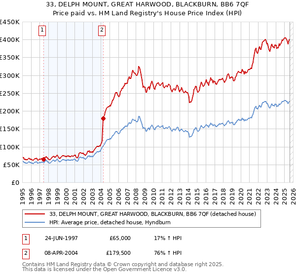 33, DELPH MOUNT, GREAT HARWOOD, BLACKBURN, BB6 7QF: Price paid vs HM Land Registry's House Price Index