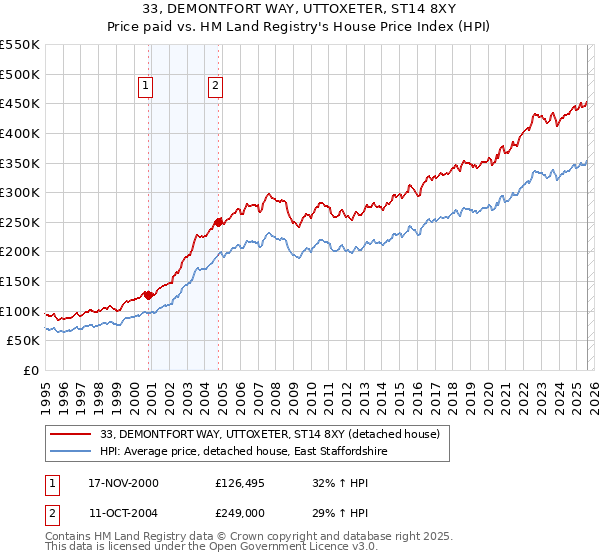 33, DEMONTFORT WAY, UTTOXETER, ST14 8XY: Price paid vs HM Land Registry's House Price Index
