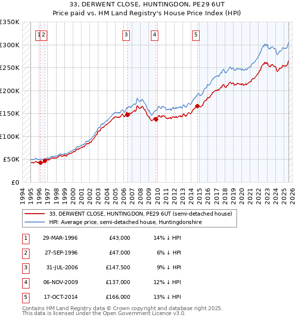 33, DERWENT CLOSE, HUNTINGDON, PE29 6UT: Price paid vs HM Land Registry's House Price Index