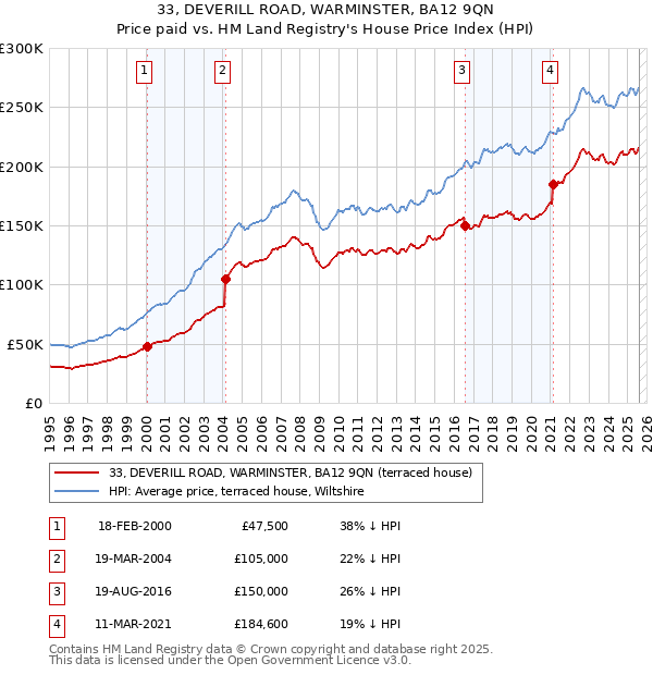 33, DEVERILL ROAD, WARMINSTER, BA12 9QN: Price paid vs HM Land Registry's House Price Index