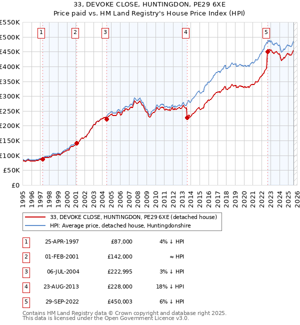 33, DEVOKE CLOSE, HUNTINGDON, PE29 6XE: Price paid vs HM Land Registry's House Price Index