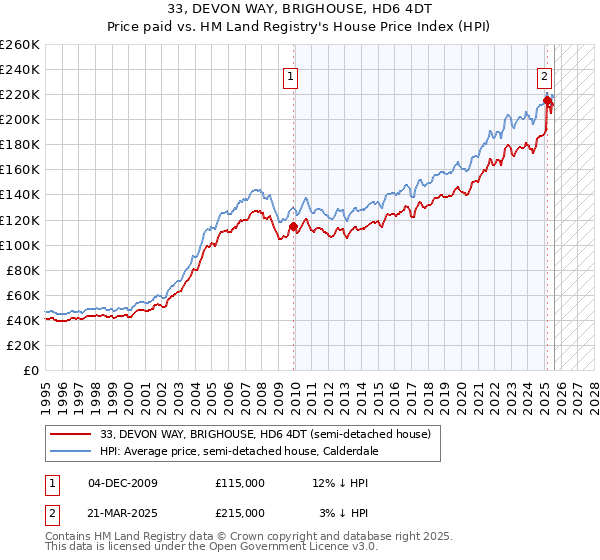 33, DEVON WAY, BRIGHOUSE, HD6 4DT: Price paid vs HM Land Registry's House Price Index