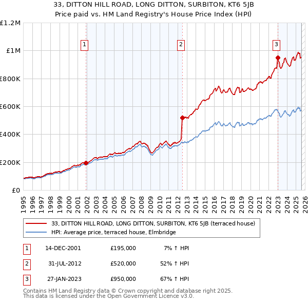 33, DITTON HILL ROAD, LONG DITTON, SURBITON, KT6 5JB: Price paid vs HM Land Registry's House Price Index