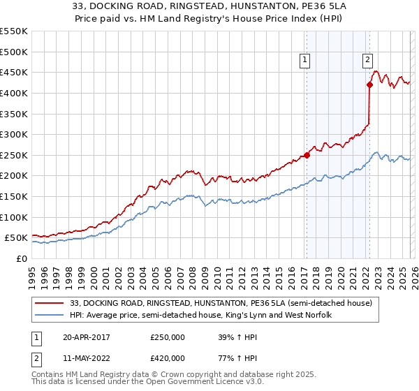 33, DOCKING ROAD, RINGSTEAD, HUNSTANTON, PE36 5LA: Price paid vs HM Land Registry's House Price Index
