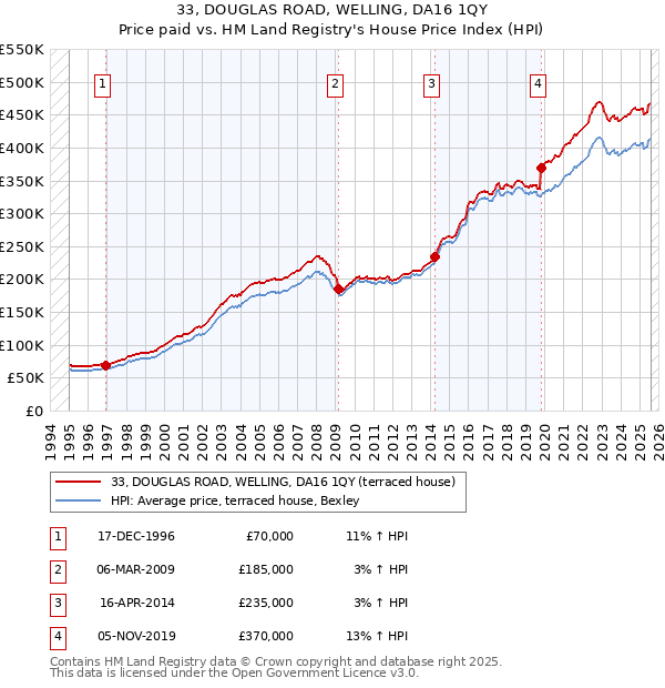 33, DOUGLAS ROAD, WELLING, DA16 1QY: Price paid vs HM Land Registry's House Price Index