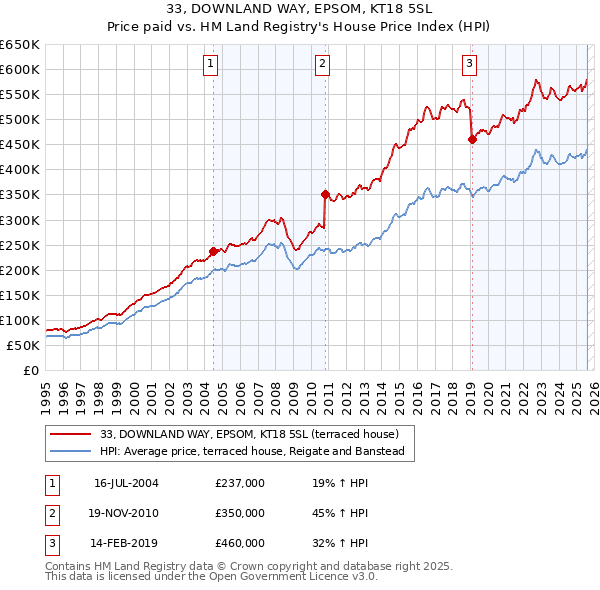 33, DOWNLAND WAY, EPSOM, KT18 5SL: Price paid vs HM Land Registry's House Price Index
