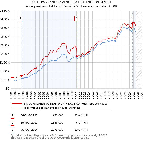 33, DOWNLANDS AVENUE, WORTHING, BN14 9HD: Price paid vs HM Land Registry's House Price Index