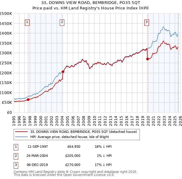 33, DOWNS VIEW ROAD, BEMBRIDGE, PO35 5QT: Price paid vs HM Land Registry's House Price Index