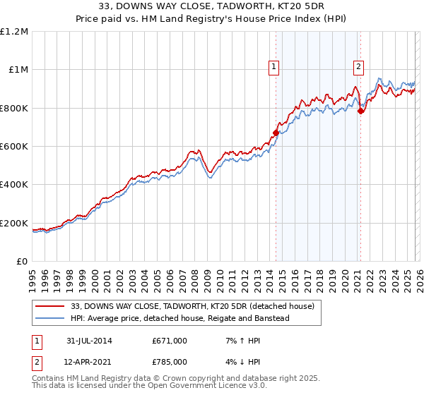 33, DOWNS WAY CLOSE, TADWORTH, KT20 5DR: Price paid vs HM Land Registry's House Price Index