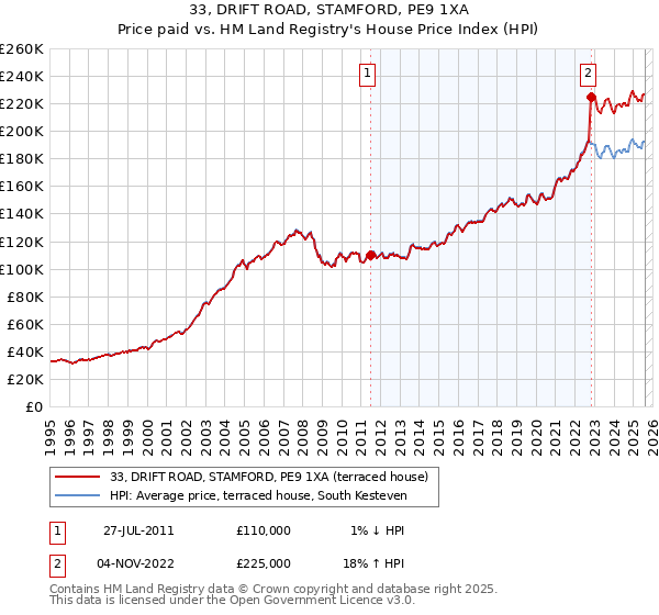 33, DRIFT ROAD, STAMFORD, PE9 1XA: Price paid vs HM Land Registry's House Price Index