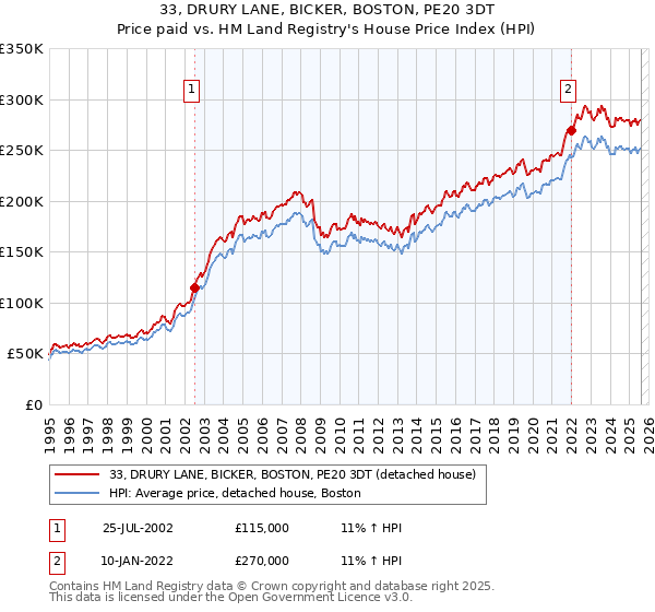 33, DRURY LANE, BICKER, BOSTON, PE20 3DT: Price paid vs HM Land Registry's House Price Index