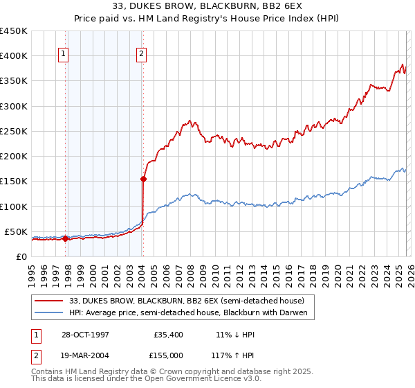 33, DUKES BROW, BLACKBURN, BB2 6EX: Price paid vs HM Land Registry's House Price Index