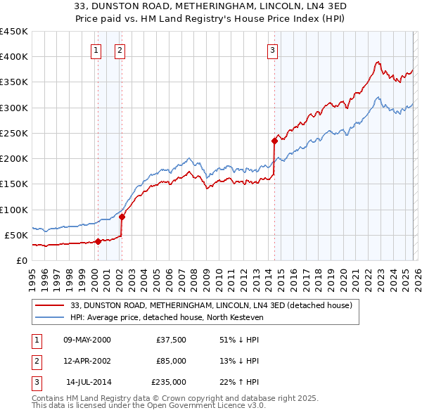 33, DUNSTON ROAD, METHERINGHAM, LINCOLN, LN4 3ED: Price paid vs HM Land Registry's House Price Index