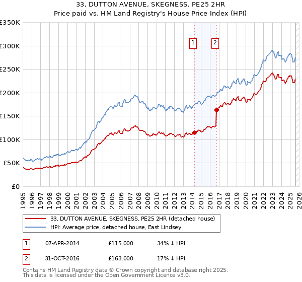 33, DUTTON AVENUE, SKEGNESS, PE25 2HR: Price paid vs HM Land Registry's House Price Index