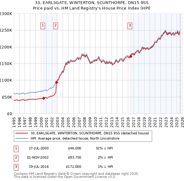 33, EARLSGATE, WINTERTON, SCUNTHORPE, DN15 9SS: Price paid vs HM Land Registry's House Price Index