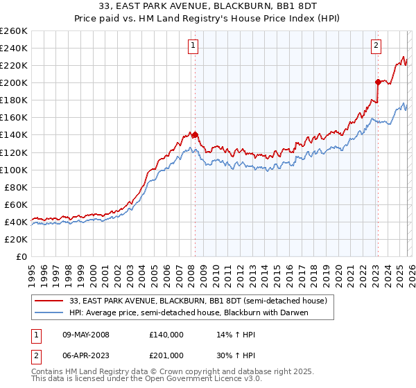 33, EAST PARK AVENUE, BLACKBURN, BB1 8DT: Price paid vs HM Land Registry's House Price Index