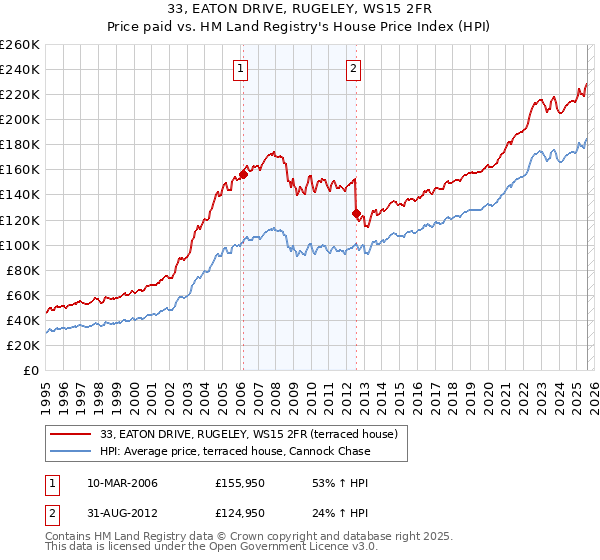 33, EATON DRIVE, RUGELEY, WS15 2FR: Price paid vs HM Land Registry's House Price Index