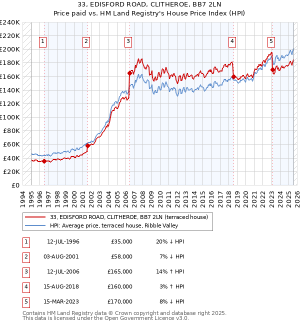 33, EDISFORD ROAD, CLITHEROE, BB7 2LN: Price paid vs HM Land Registry's House Price Index