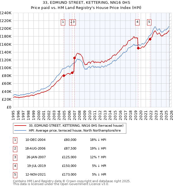 33, EDMUND STREET, KETTERING, NN16 0HS: Price paid vs HM Land Registry's House Price Index