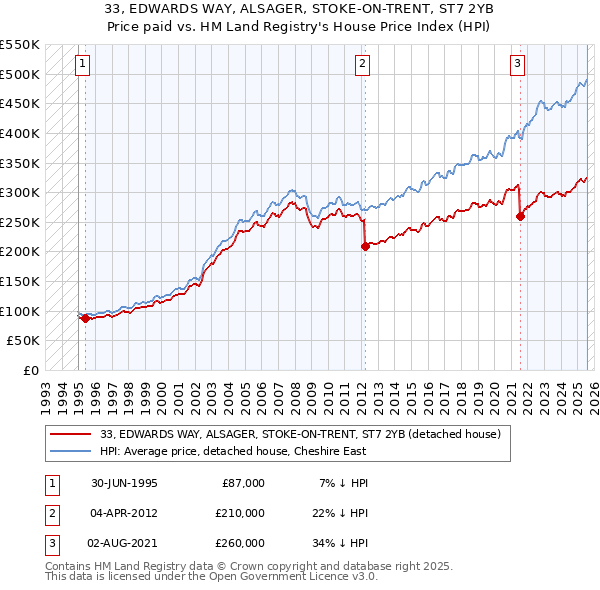 33, EDWARDS WAY, ALSAGER, STOKE-ON-TRENT, ST7 2YB: Price paid vs HM Land Registry's House Price Index