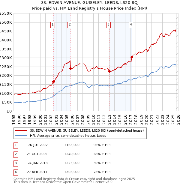 33, EDWIN AVENUE, GUISELEY, LEEDS, LS20 8QJ: Price paid vs HM Land Registry's House Price Index