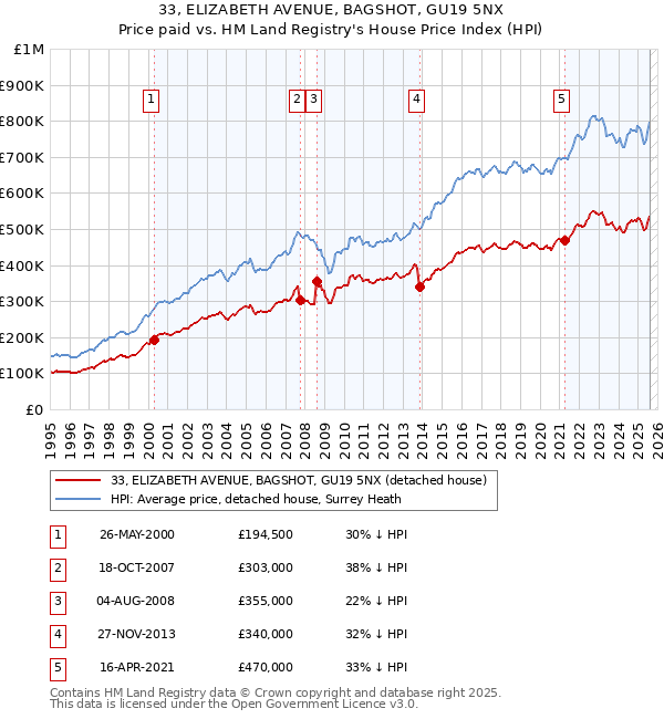 33, ELIZABETH AVENUE, BAGSHOT, GU19 5NX: Price paid vs HM Land Registry's House Price Index